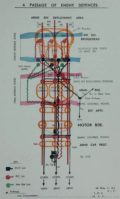 [Figure 11. Order of March of an Armoured Div. following up a bridgehead assault by an Inf. Div.]