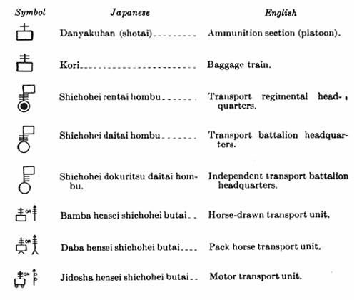 [Army Signs: Transport, Supply, and Medical Services.]